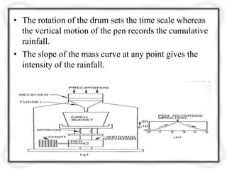 • The rotation of the drum sets the time scale whereas
the vertical motion of the pen records the cumulative
rainfall.
• The slope of the mass curve at any point gives the
intensity of the rainfall.
 
