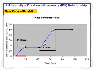 2.6 Intensity – Duration – Frequency (IDF) Relationship
Mass Curve of Rainfall
Mass curve of rainfall
0
10
20
30
60
50
40
0 20 40 80 100 12060
Time, hour
accumulatedprecipitation,mm
1st storm,
2nd
storm
 