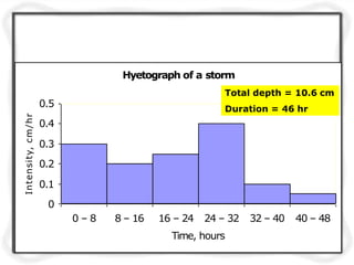 Hyetograph of a storm
0.5
0.4
0.3
0.2
0.1
0
0 – 8 8 – 16 32 – 40 40 – 4816 – 24 24 – 32
Time, hours
Intensity,cm/hr
Total depth = 10.6 cm
Duration = 46 hr
 