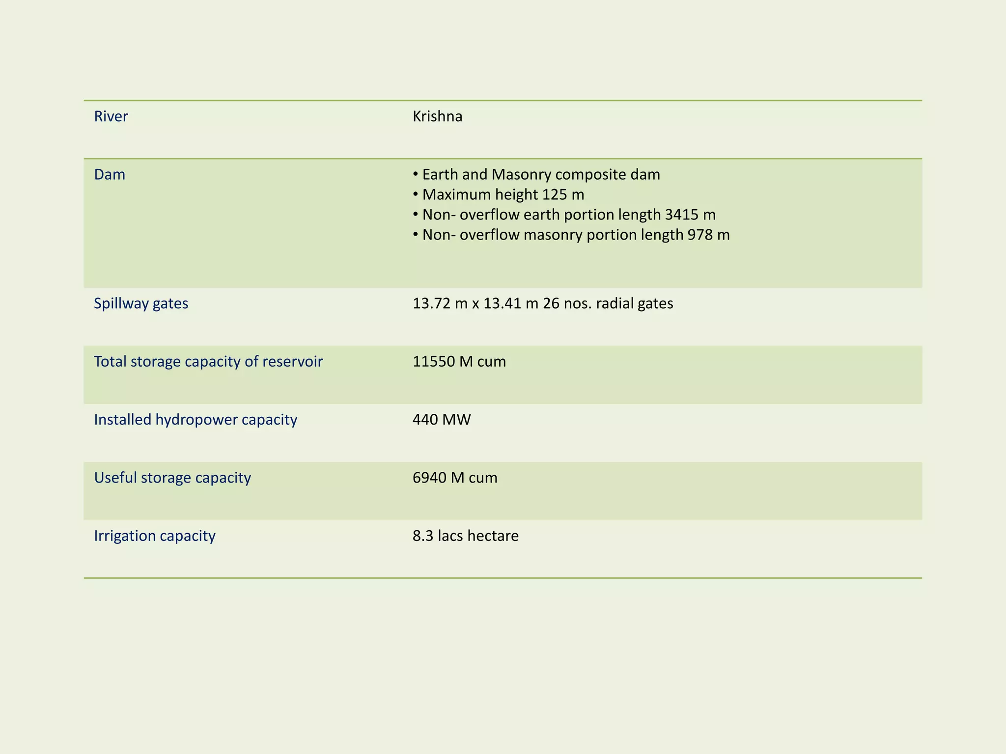 River Krishna
Dam • Earth and Masonry composite dam
• Maximum height 125 m
• Non- overflow earth portion length 3415 m
• Non- overflow masonry portion length 978 m
Spillway gates 13.72 m x 13.41 m 26 nos. radial gates
Total storage capacity of reservoir 11550 M cum
Installed hydropower capacity 440 MW
Useful storage capacity 6940 M cum
Irrigation capacity 8.3 lacs hectare
 