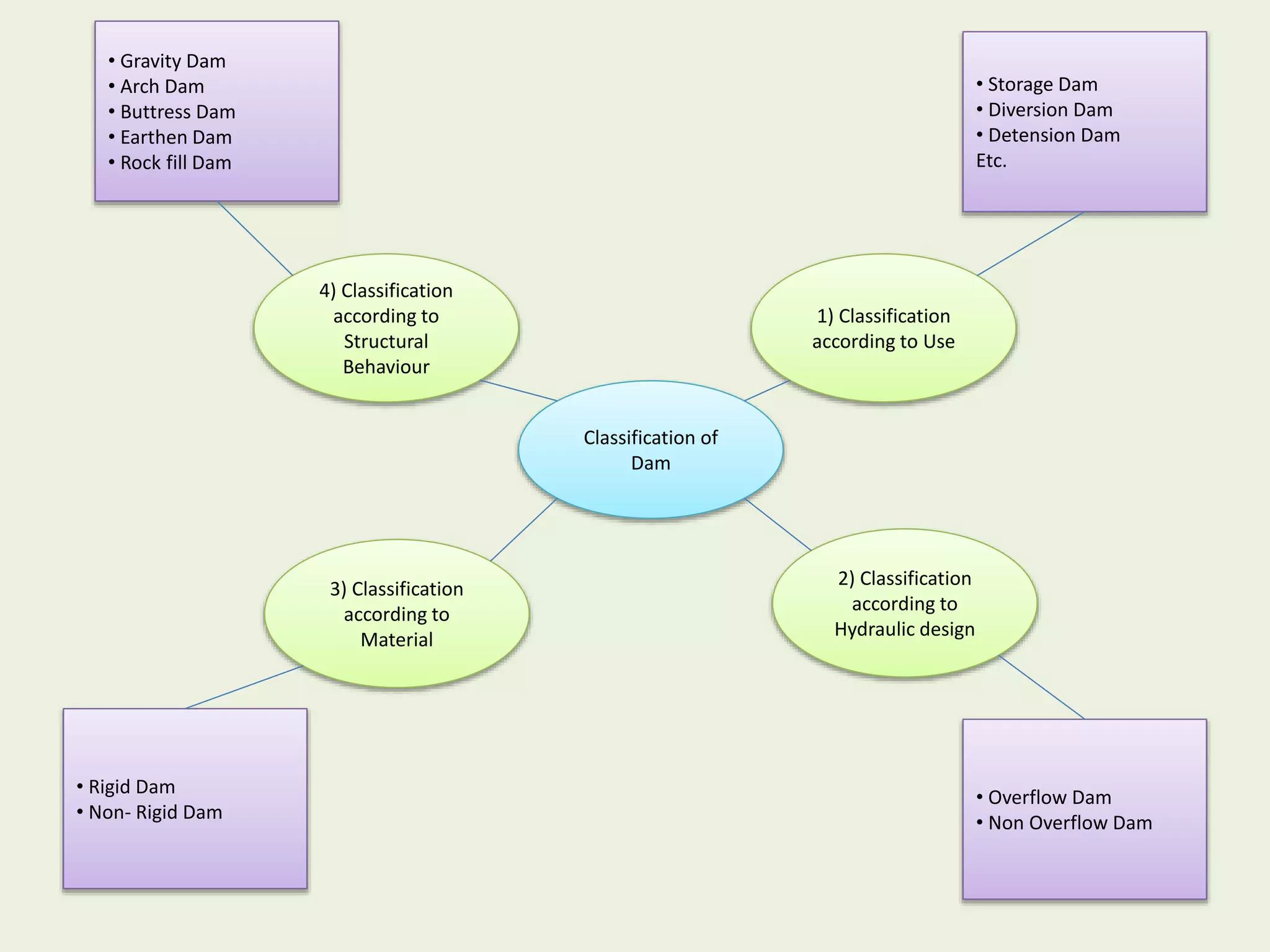 Classification of
Dam
4) Classification
according to
Structural
Behaviour
3) Classification
according to
Material
2) Classification
according to
Hydraulic design
1) Classification
according to Use
• Storage Dam
• Diversion Dam
• Detension Dam
Etc.
• Rigid Dam
• Non- Rigid Dam
• Gravity Dam
• Arch Dam
• Buttress Dam
• Earthen Dam
• Rock fill Dam
• Overflow Dam
• Non Overflow Dam
 