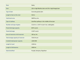 River Satluj
Dam 226 m high Bhakhra dam and 29 m high Nangal dam
Type of dam Concrete gravity dam
Length of dam at the crest 518 m
Catchment area 56876 sq. km.
Type of spillway Overflow spillway in the middle of the dam
Number and type of gates 15.24 m x 14.47 m size 4 nos. radial gates
Flood discharge capacity 8372 cum/s
Flood discharge 11327 cum/s
Area of reservoir at full reservoir 166 sq. km.
Total storage capacity of reservoir 7191 M cum
Installed hydropower capacity 1204 MW
Length of canal 1104 km
Length of ditributaries 3360 km
State benefited Punjab, Hariyana, Rajasthan
 