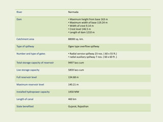 River Narmada
Dam • Maximum height from base 163 m
• Maximum width of base 119.24 m
• Width of crest 9.14 m
• Crest level 146.5 m
• Length of dam 1210 m
Catchment area 88000 sq. km.
Type of spillway Ogee type overflow spillway
Number and type of gates • Radial service spillway 23 nos. ( 60 x 55 ft.)
• radial auxiliary spillway 7 nos. ( 60 x 60 ft .)
Total storage capacity of reservoir 9497 lacs cum
Live storage capacity 5859 lacs cum
Full reservoir level 134.68 m
Maximum reservoir level 140.21 m
Installed hydropower capacity 1450 MW
Length of canal 460 km
State benefited Gujarat, Rajasthan
 