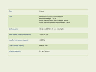 River Krishna
Dam • Earth and Masonry composite dam
• Maximum height 125 m
• Non- overflow earth portion length 3415 m
• Non- overflow masonry portion length 978 m
Spillway gates 13.72 m x 13.41 m 26 nos. radial gates
Total storage capacity of reservoir 11550 M cum
Installed hydropower capacity 440 MW
Useful storage capacity 6940 M cum
Irrigation capacity 8.3 lacs hectare
 