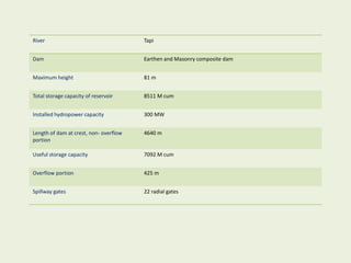 River Tapi
Dam Earthen and Masonry composite dam
Maximum height 81 m
Total storage capacity of reservoir 8511 M cum
Installed hydropower capacity 300 MW
Length of dam at crest, non- overflow
portion
4640 m
Useful storage capacity 7092 M cum
Overflow portion 425 m
Spillway gates 22 radial gates
 
