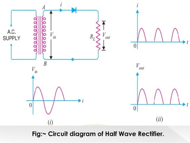 Half wave Rectifier & Full wave Rectifier with their descriptions ...