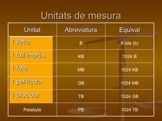 Unitats de mesuraUnitats de mesura
1024 TBPBPetabyte
1024 GBTBTerabyte
1024 MBGBGigabyte
1024 KBMBMegabyte
1024 BKBKilobyte
8 bits (b)BByte
EquivalEquivalAbreviaturaAbreviaturaUnitatUnitat
1 Disc dur1 Disc dur
1 pel·lícula1 pel·lícula
1 foto1 foto
1 full imprés1 full imprés
1 lletra1 lletra
 