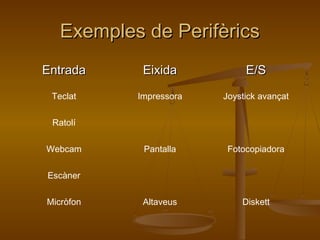 Exemples de PerifèricsExemples de Perifèrics
EntradaEntrada EixidaEixida E/SE/S
Teclat Impressora Joystick avançat
Ratolí
Webcam Pantalla Fotocopiadora
Escàner
Micròfon Altaveus Diskett
 