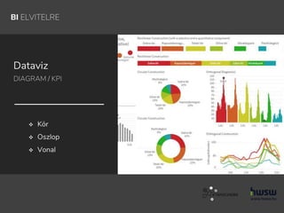 BI ELVITELRE
Dataviz
DIAGRAM / KPI
 Kör
 Oszlop
 Vonal
 