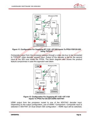 HARDWARE SOFTWARE CO-DESIGN
CONFIDENTIAL Page 23
Figure 11: Configuration For Supplying BT.1120 + BT.656 Inputs To FPGA FOR DS-SDI
Using TVP5147
Composite output from the processor passes through a video de-mux to be connected
to TVP5147 video decoder second input. Output of the decoder is fed as the second
input to the SDI core inside the FPGA. The block diagram also shows the product
feature compromise in case this approach was taken.
Figure 12: Configuration For Supplying BT.1120 + BT.1120
Inputs To FPGA For DS-SDI USING ADV7441
HDMI output from the processor routed to one of the ADV7441 decoder input.
Depending on the output configuration, one of HDMI / Component / Composite input is
selected in ADV7441 (In Dual stream SDI configuration – HDMI input will be selected).
 