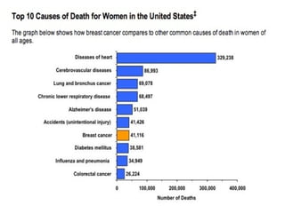 Leading Causes of Death in US
 