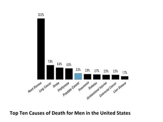 Top Ten Causes of Death for Men in the United States
 