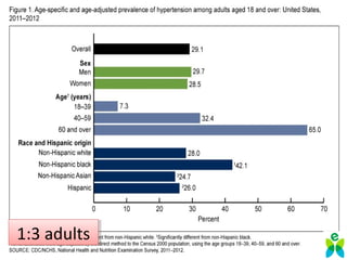 The Problem
• High Blood Pressure:
– 1 in 3 adults
1:3 adults1:3 adults
 