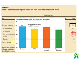 ↑39%
Av. of 52 tsp added sugar/person/day
 