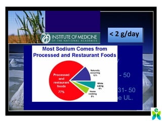 •IOM:
(UL) for salt is 5.8 g/day
> 95 percent US Males 31 - 50
> 75 percent of US females 31- 50
regularly in excess of the UL.
< 2 g/day< 2 g/day
 