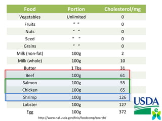 Food Portion Cholesterol/mg
Vegetables Unlimited 0
Fruits “ “ 0
Nuts “ “ 0
Seed “ “ 0
Grains “ “ 0
Milk (non-fat) 100g 2
Milk (whole) 100g 10
Butter 1 Tbs 31
Beef 100g 61
Salmon 100g 55
Chicken 100g 65
Shrimp 100g 126
Lobster 100g 127
Egg 100g 372
http://www.nal.usda.gov/fnic/foodcomp/search/
 