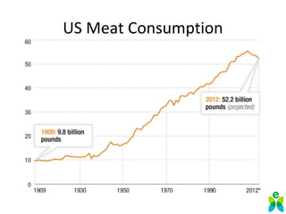 US Meat Consumption
↑57 lb/capita
 