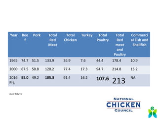 Year Bee
f
Pork Total
Red
Meat
Total
Chicken
Turkey Total
Poultry
Total
Red
meat
and
Poultry
Commerci
al Fish and
Shellfish
1965 74.7 51.5 133.9 36.9 7.6 44.4 178.4 10.9
2000 67.5 50.8 120.2 77.4 17.3 94.7 214.8 15.2
2016
Prj.
55.0 49.2 105.3 91.4 16.2 107.6
213
NA
As of 9/6/15
 