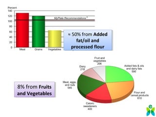 8% from Fruits
and Vegetables
8% from Fruits
and Vegetables
≈ 50% from Added
fat/oil and
processed flour
≈ 50% from Added
fat/oil and
processed flour
 