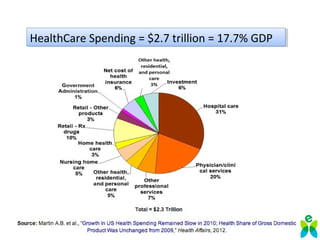 HealthCare Spending = $2.7 trillion = 17.7% GDPHealthCare Spending = $2.7 trillion = 17.7% GDP
 