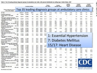 1: Essential Hypertension
7: Diabetes Mellitus
15/17: Heart Disease
1: Essential Hypertension
7: Diabetes Mellitus
15/17: Heart Disease
Top 35 leading diagnosis groups at ambulatory care clinicsTop 35 leading diagnosis groups at ambulatory care clinics
 