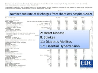 Number and rate of discharges from short stay hospitals 2009Number and rate of discharges from short stay hospitals 2009
2: Heart Disease
8: Strokes
11: Diabetes Mellitus
17: Essential Hypertension
2: Heart Disease
8: Strokes
11: Diabetes Mellitus
17: Essential Hypertension
 