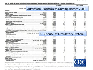 Admission Diagnosis to Nursing Homes 2009Admission Diagnosis to Nursing Homes 2009
1: Disease of Circulatory System1: Disease of Circulatory System
 