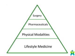 Lifestyle Medicine
Physical Modalities
Pharmaceuticals
Surgery
 