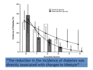Finnish Diabetes Prevention Trial
Total 522: 172M 350W
Av. age 55
Av. BMI 31
Randomized to standard of care or
individualized lifestyle counseling
Av. f/u 3.2 yrs
Risk of
Diabetes ↓ 58 %
(P<0.001)
N Engl J Med 2001;344:1343-50
“The reduction in the incidence of diabetes was
directly associated with changes in lifestyle”
 