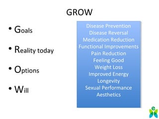 GROW
• Goals
• Reality today
• Options
• Will
Disease Prevention
Disease Reversal
Medication Reduction
Functional Improvements
Pain Reduction
Feeling Good
Weight Loss
Improved Energy
Longevity
Sexual Performance
Aesthetics
Disease Prevention
Disease Reversal
Medication Reduction
Functional Improvements
Pain Reduction
Feeling Good
Weight Loss
Improved Energy
Longevity
Sexual Performance
Aesthetics
 