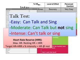 Intensity of Exercise
Maximal Heart Rate:
220-Age or 206.9-(0.67x age)
Heart Rate Reserve (HRR):
Max. HR- Resting HR = HRR
Target HR=HRR x % intensity + HR @ rest
Maximal Heart Rate:
220-Age or 206.9-(0.67x age)
Heart Rate Reserve (HRR):
Max. HR- Resting HR = HRR
Target HR=HRR x % intensity + HR @ rest
Talk Test:
-Easy: Can Talk and Sing
-Moderate: Can Talk but not sing
-Intense: Can’t talk or sing
Talk Test:
-Easy: Can Talk and Sing
-Moderate: Can Talk but not sing
-Intense: Can’t talk or sing
 