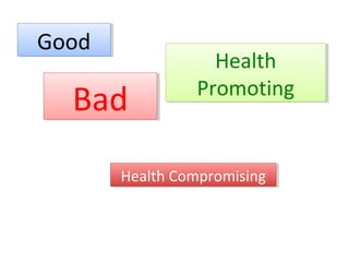 GoodGood
BadBad
Health
Promoting
Health
Promoting
Health CompromisingHealth Compromising
 