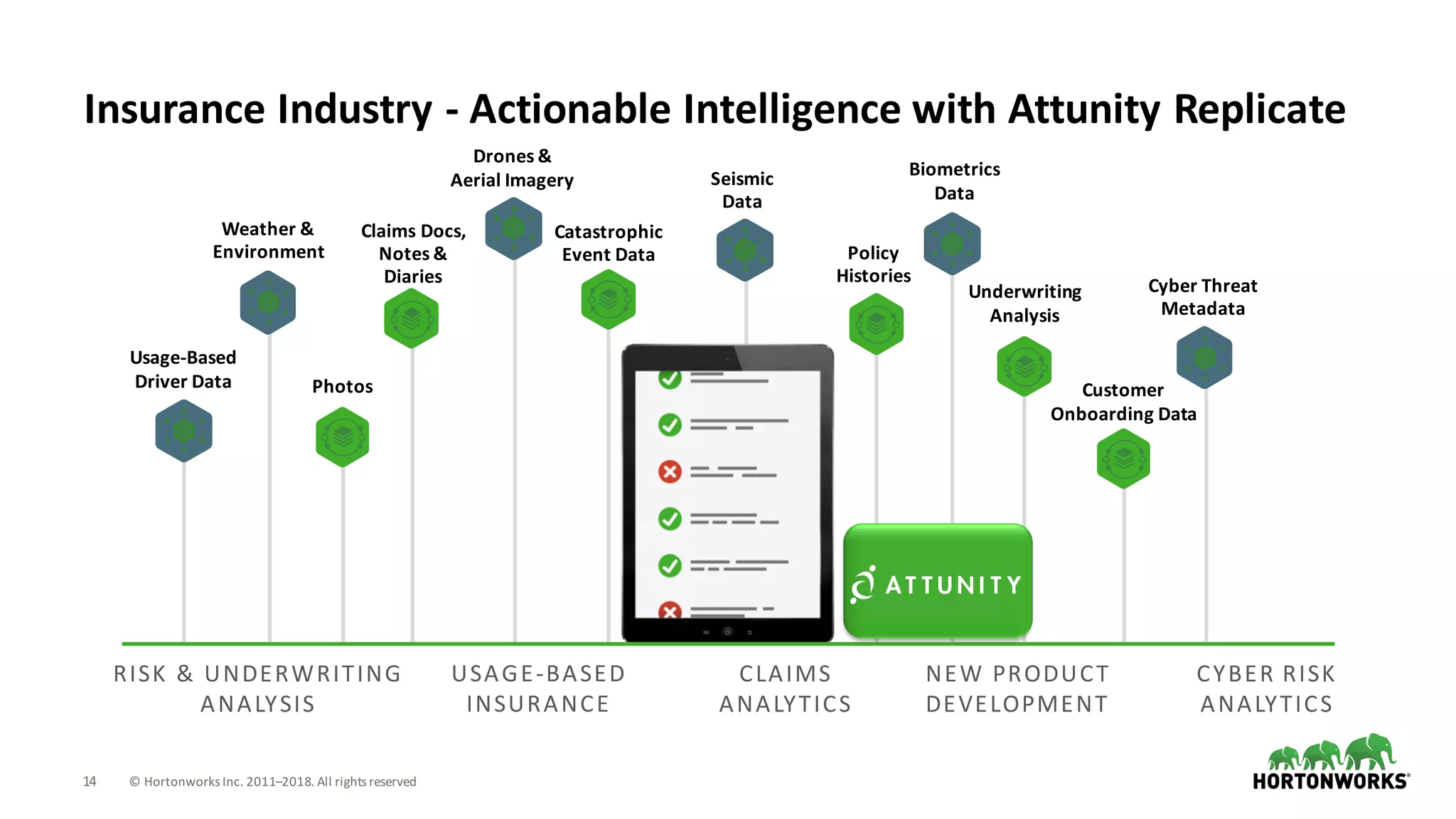 14 ©	Hortonworks	Inc.	2011–2018.	All	rights	reserved
Insurance	Industry	- Actionable	Intelligence	with	Attunity	Replicate
Catastrophic	
Event	Data
Customer	
Onboarding	Data
Seismic	
Data
Biometrics	
Data
Usage-Based	
Driver	Data
Cyber	Threat	
Metadata
RISK	&	UNDERWRITING	
ANALYSIS
USAGE-BASED	
INSURANCE
CLAIMS	
ANALYTICS
NEW	PRODUCT	
DEVELOPMENT
CYBER	RISK	
ANALYTICS
Drones	&	
Aerial	Imagery
Claims	Docs,	
Notes	&	
Diaries
Weather	&	
Environment
Underwriting	
Analysis
Policy	
Histories
Photos
 
