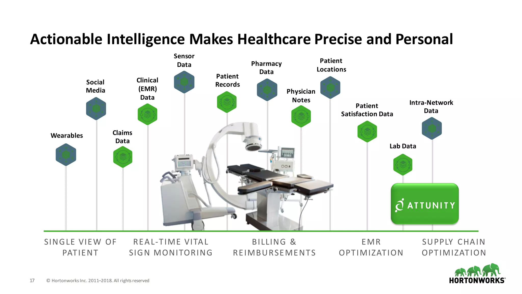 17 ©	Hortonworks	Inc.	2011–2018.	All	rights	reserved
Actionable	Intelligence	Makes	Healthcare	Precise	and	Personal
Patient	
Records
Lab	Data
Pharmacy	
Data
Patient	
Locations
Wearables
Intra-Network	
Data
Sensor	
Data
Claims	
Data
Social	
Media Physician	
Notes
Patient	
Satisfaction	Data
Clinical	
(EMR)	
Data
SINGLE	VIEW	OF	
PATIENT
REAL-TIME	VITAL	
SIGN	MONITORING
BILLING	&	
REIMBURSEMENTS
EMR	
OPTIMIZATION
SUPPLY	 CHAIN	
OPTIMIZATION
 