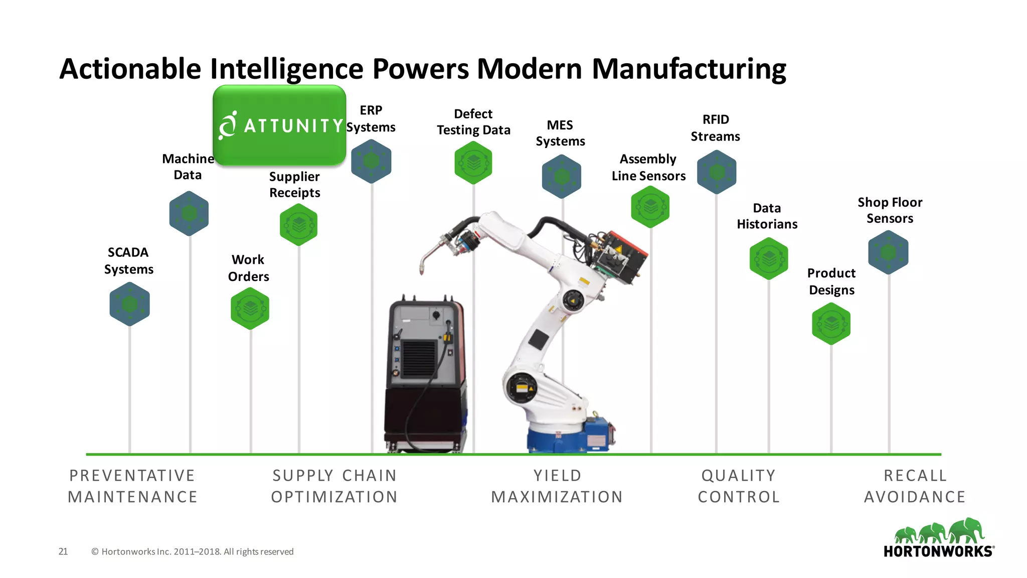 21 ©	Hortonworks	Inc.	2011–2018.	All	rights	reserved
Actionable	Intelligence	Powers	Modern	Manufacturing
Defect	
Testing	Data
Product	
Designs
MES	
Systems
RFID	
Streams
SCADA	
Systems
Shop	Floor	
Sensors
PREVENTATIVE
MAINTENANCE
SUPPLY	 CHAIN	
OPTIMIZATION
YIELD	
MAXIMIZATION
QUALITY	
CONTROL
RECALL	
AVOIDANCE
ERP	
Systems
Supplier	
Receipts
Machine	
Data
Assembly	
Line	Sensors
Data	
Historians
Work	
Orders
 