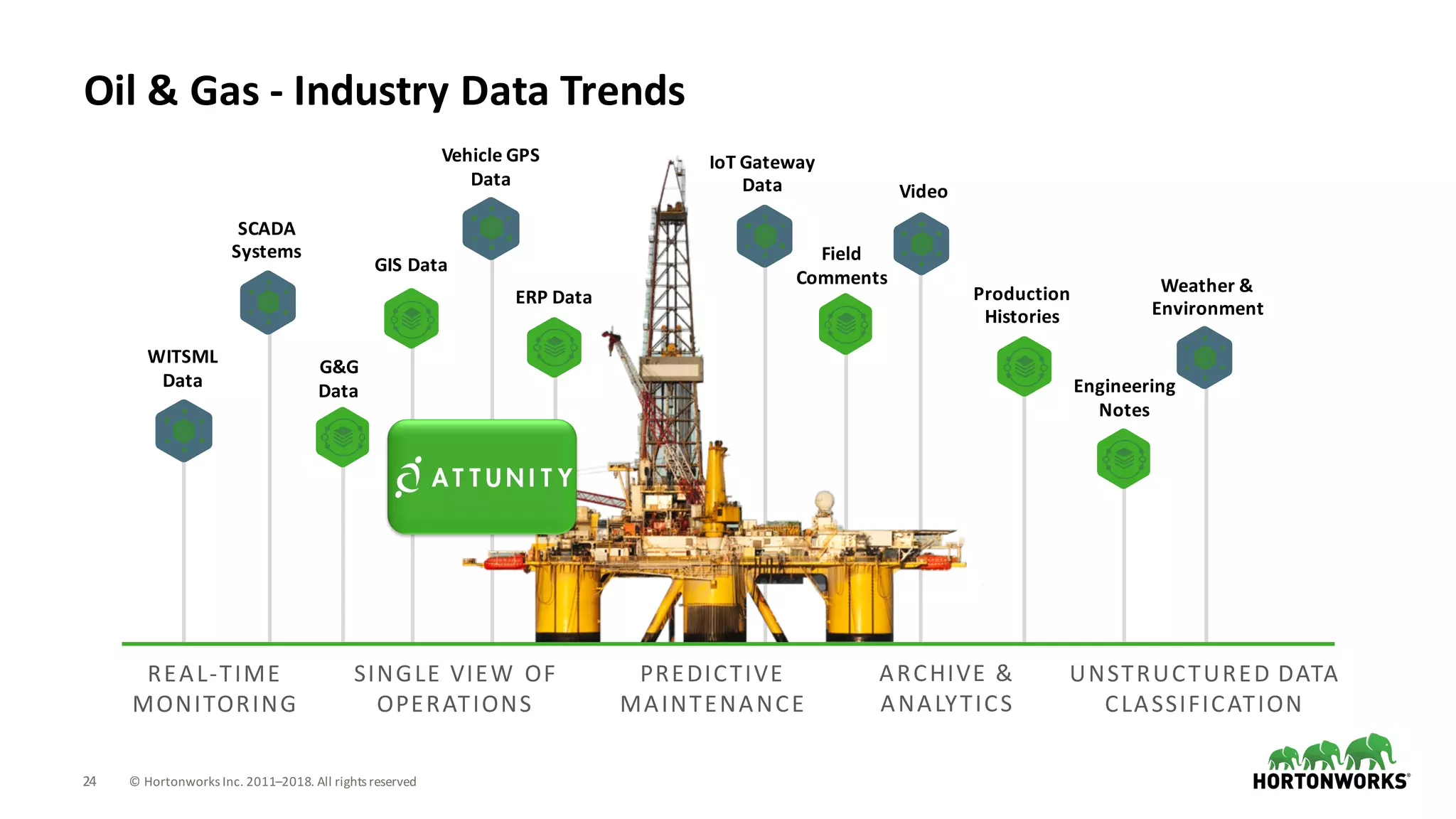 24 ©	Hortonworks	Inc.	2011–2018.	All	rights	reserved
Oil	&	Gas	- Industry	Data	Trends
ERP	Data
Engineering	
Notes
IoT Gateway	
Data Video
WITSML	
Data
Weather	&	
Environment
REAL-TIME	
MONITORING
SINGLE	VIEW	OF	
OPERATIONS
PREDICTIVE	
MAINTENANCE
ARCHIVE	&	
ANALYTICS
UNSTRUCTURED	DATA	
CLASSIFICATION
Vehicle	GPS	
Data
GIS	Data
SCADA	
Systems Field	
Comments
Production	
Histories
G&G	
Data
 