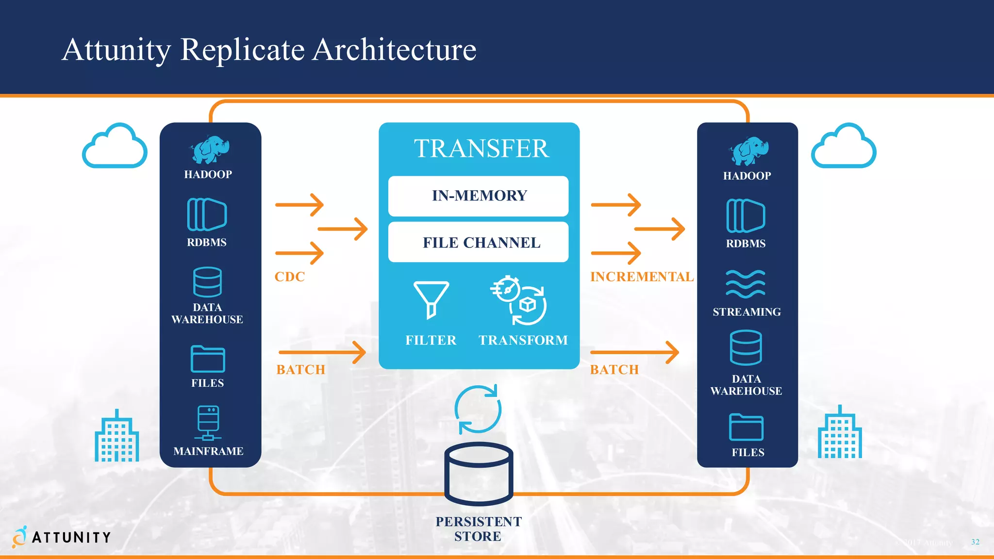 32© 2018 Attunity 32© 2017 Attunity
Attunity Replicate Architecture
TRANSFER
IN-MEMORY
FILTER
HADOOP
RDBMS
DATA
WAREHOUSE
FILES
MAINFRAME
TRANSFORM
FILE CHANNEL
PERSISTENT
STORE
CDC
BATCH
INCREMENTAL
BATCH
HADOOP
RDBMS
DATA
WAREHOUSE
STREAMING
FILES
 