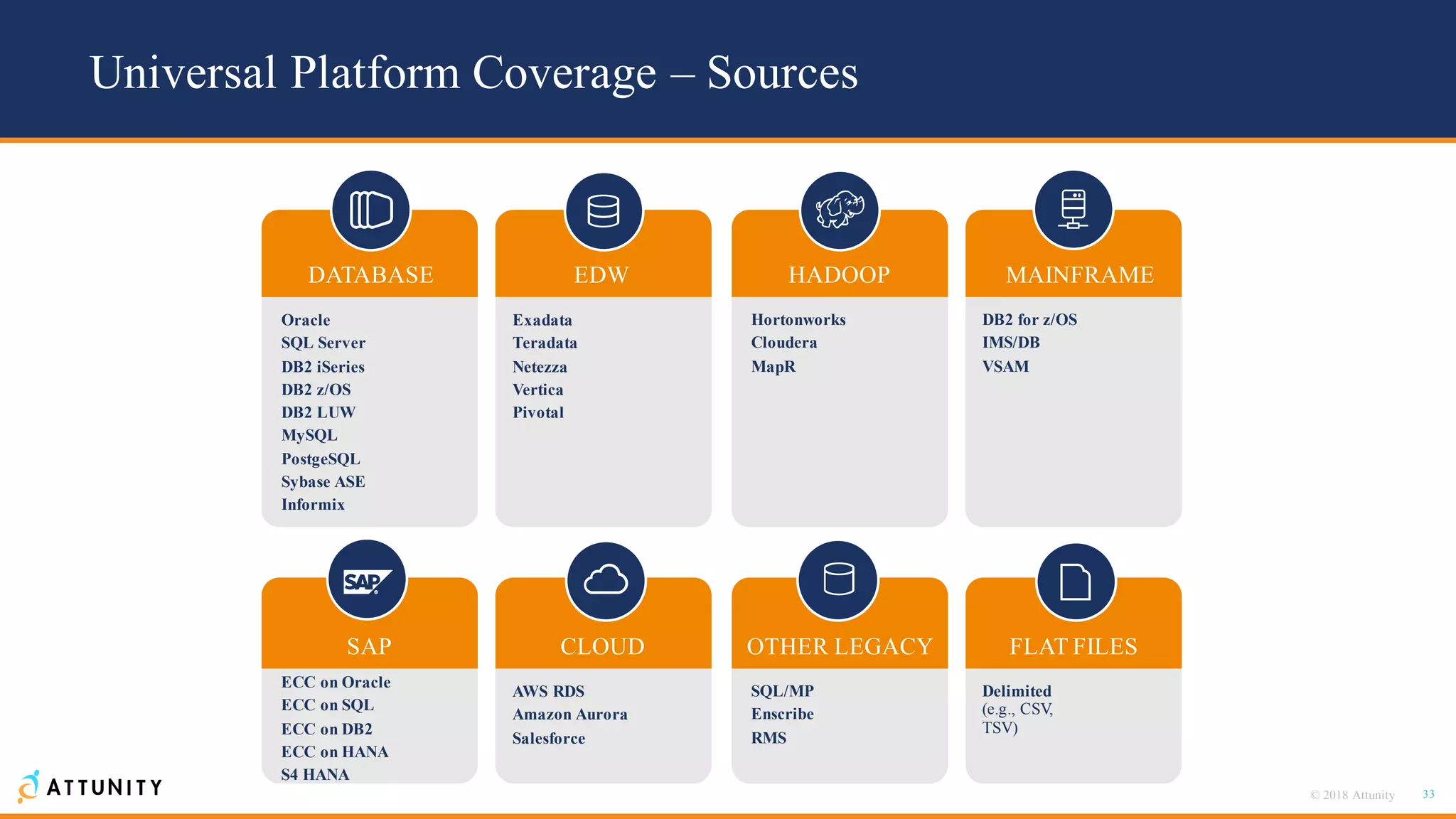33© 2018 Attunity
DATABASE EDW HADOOP
CLOUD
MAINFRAME
SAP FLAT FILESOTHER LEGACY
Oracle
SQL Server
DB2 iSeries
DB2 z/OS
DB2 LUW
MySQL
PostgeSQL
Sybase ASE
Informix
Exadata
Teradata
Netezza
Vertica
Pivotal
Hortonworks
Cloudera
MapR
DB2 for z/OS
IMS/DB
VSAM
ECC on Oracle
ECC on SQL
ECC on DB2
ECC on HANA
S4 HANA
AWS RDS
Amazon Aurora
Salesforce
SQL/MP
Enscribe
RMS
Delimited
(e.g., CSV,
TSV)
Universal Platform Coverage – Sources
 