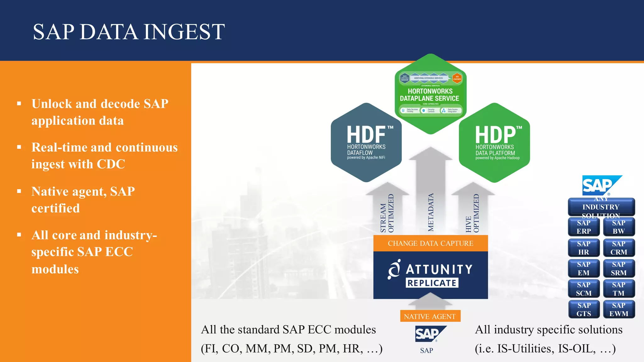 36© 2018 Attunity 36© 2017 Attunity
SAP DATA INGEST
METADATA
HIVE
OPTIMIZED
STREAM
OPTIMIZED
CHANGE DATA CAPTURE
SAP
NATIVE AGENT
§ Unlock and decode SAP
application data
§ Real-time and continuous
ingest with CDC
§ Native agent, SAP
certified
§ All core and industry-
specific SAP ECC
modules
All the standard SAP ECC modules
(FI, CO, MM, PM, SD, PM, HR, …)
All industry specific solutions
(i.e. IS-Utilities, IS-OIL, …)
SAP
SRM
SAP
ERP
SAP
BW
SAP
HR
SAP
GTS
SAP
CRM
SAP
EWM
SAP
TM
SAP
SCM
ANY
INDUSTRY
SOLUTION
SAP
EM
 