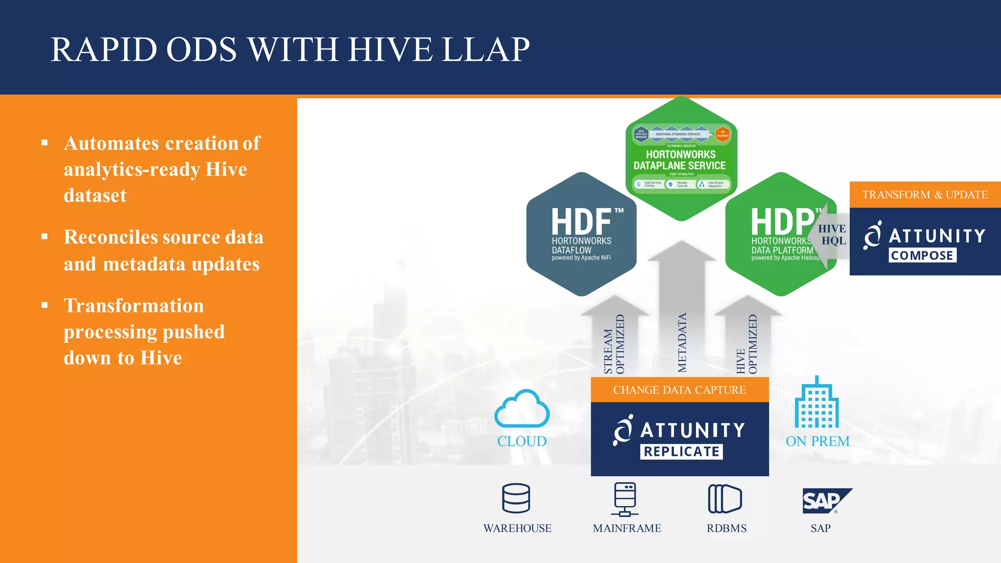 37© 2018 Attunity 37© 2017 Attunity
METADATA
HIVE
OPTIMIZED
STREAM
OPTIMIZED
RAPID ODS WITH HIVE LLAP
§ Automates creation of
analytics-ready Hive
dataset
§ Reconciles source data
and metadata updates
§ Transformation
processing pushed
down to Hive
CHANGE DATA CAPTURE
CLOUD ON PREM
WAREHOUSE MAINFRAME RDBMS SAP
HIVE
HQL
TRANSFORM & UPDATE
 