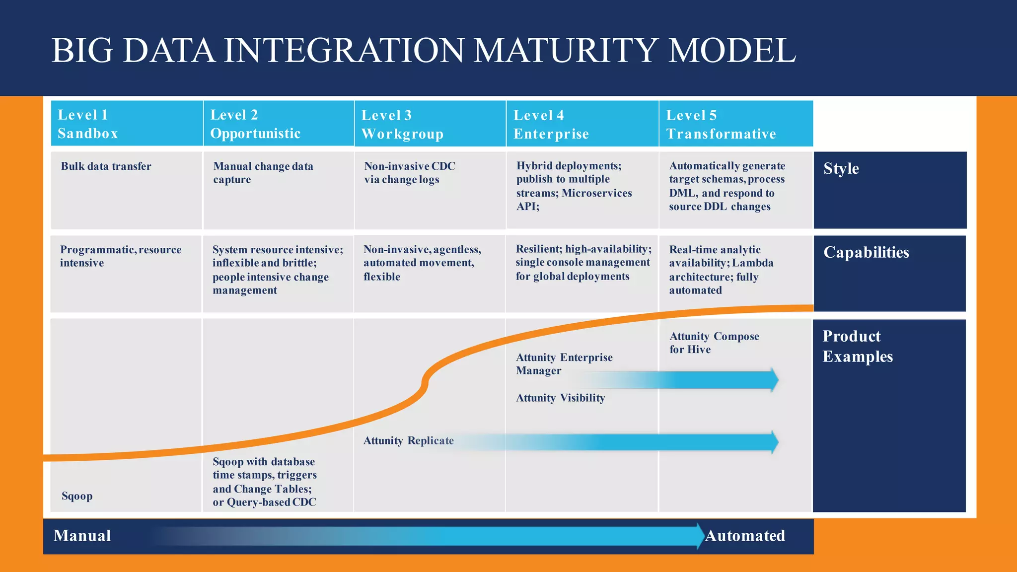 40© 2018 Attunity 40© 2017 Attunity
BIG DATA INTEGRATION MATURITY MODEL
Level 1
Sandbox
Level 2
Opportunistic
Level 3
Workgroup
Level 5
Transformative
Level 4
Enterprise
Bulk data transfer Manual change data
capture
Non-invasive CDC
via change logs
Automatically generate
target schemas,process
DML, and respond to
source DDL changes
Hybrid deployments;
publish to multiple
streams; Microservices
API;
Programmatic,resource
intensive
System resource intensive;
inflexible and brittle;
people intensive change
management
Non-invasive,agentless,
automated movement,
flexible
Real-time analytic
availability;Lambda
architecture; fully
automated
Resilient; high-availability;
single console management
for global deployments
Style
Capabilities
Product
Examples
Sqoop
Sqoop with database
time stamps, triggers
and Change Tables;
or Query-basedCDC
Attunity Replicate
Attunity Enterprise
Manager
Attunity Visibility
Attunity Compose
for Hive
Manual Automated
 