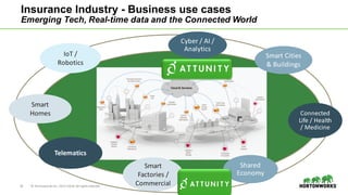 15 ©	Hortonworks	Inc.	2011–2018.	All	rights	reserved
Insurance Industry - Business use cases
Emerging Tech, Real-time data and the Connected World
Smart	Cities	
&	Buildings
Smart	
Factories	/	
Commercial
Connected	
Life	/	Health	
/	Medicine
IoT /	
Robotics
Telematics
Shared	
Economy
Smart	
Homes
Cyber	/	AI	/	
Analytics
 