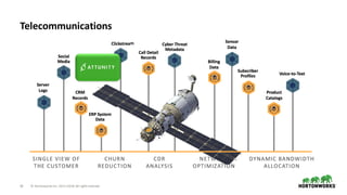 19 ©	Hortonworks	Inc.	2011–2018.	All	rights	reserved
Telecommunications
m
 