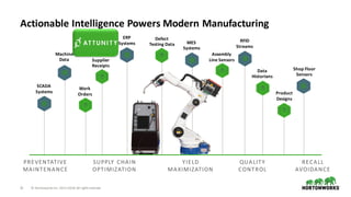 21 ©	Hortonworks	Inc.	2011–2018.	All	rights	reserved
Actionable	Intelligence	Powers	Modern	Manufacturing
Defect	
Testing	Data
Product	
Designs
MES	
Systems
RFID	
Streams
SCADA	
Systems
Shop	Floor	
Sensors
PREVENTATIVE
MAINTENANCE
SUPPLY	 CHAIN	
OPTIMIZATION
YIELD	
MAXIMIZATION
QUALITY	
CONTROL
RECALL	
AVOIDANCE
ERP	
Systems
Supplier	
Receipts
Machine	
Data
Assembly	
Line	Sensors
Data	
Historians
Work	
Orders
 