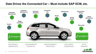 22 ©	Hortonworks	Inc.	2011–2018.	All	rights	reserved
Data Drives the Connected Car – Must include SAP SCM, etc.
Insurance	
Premiums
Warranties
Recalls
Pricing	
Models	
Design
Innovation
Autonomous	
Driving
Connected	
City Infotainment
Sensors
Scheduled	
Maintenance
Predictive	
Maintenance
Route
Optimization
INSURANCE
COMPANIES
GOVERNMENT
AGENCIES
INFOTAINMENT
PROVIDERS
SOFTWARE
COMPANIES
AUTO
MAKERS
 