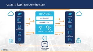 32© 2018 Attunity 32© 2017 Attunity
Attunity Replicate Architecture
TRANSFER
IN-MEMORY
FILTER
HADOOP
RDBMS
DATA
WAREHOUSE
FILES
MAINFRAME
TRANSFORM
FILE CHANNEL
PERSISTENT
STORE
CDC
BATCH
INCREMENTAL
BATCH
HADOOP
RDBMS
DATA
WAREHOUSE
STREAMING
FILES
 
