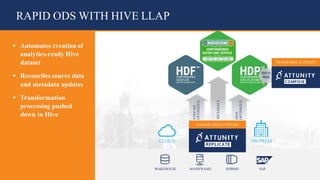 37© 2018 Attunity 37© 2017 Attunity
METADATA
HIVE
OPTIMIZED
STREAM
OPTIMIZED
RAPID ODS WITH HIVE LLAP
§ Automates creation of
analytics-ready Hive
dataset
§ Reconciles source data
and metadata updates
§ Transformation
processing pushed
down to Hive
CHANGE DATA CAPTURE
CLOUD ON PREM
WAREHOUSE MAINFRAME RDBMS SAP
HIVE
HQL
TRANSFORM & UPDATE
 