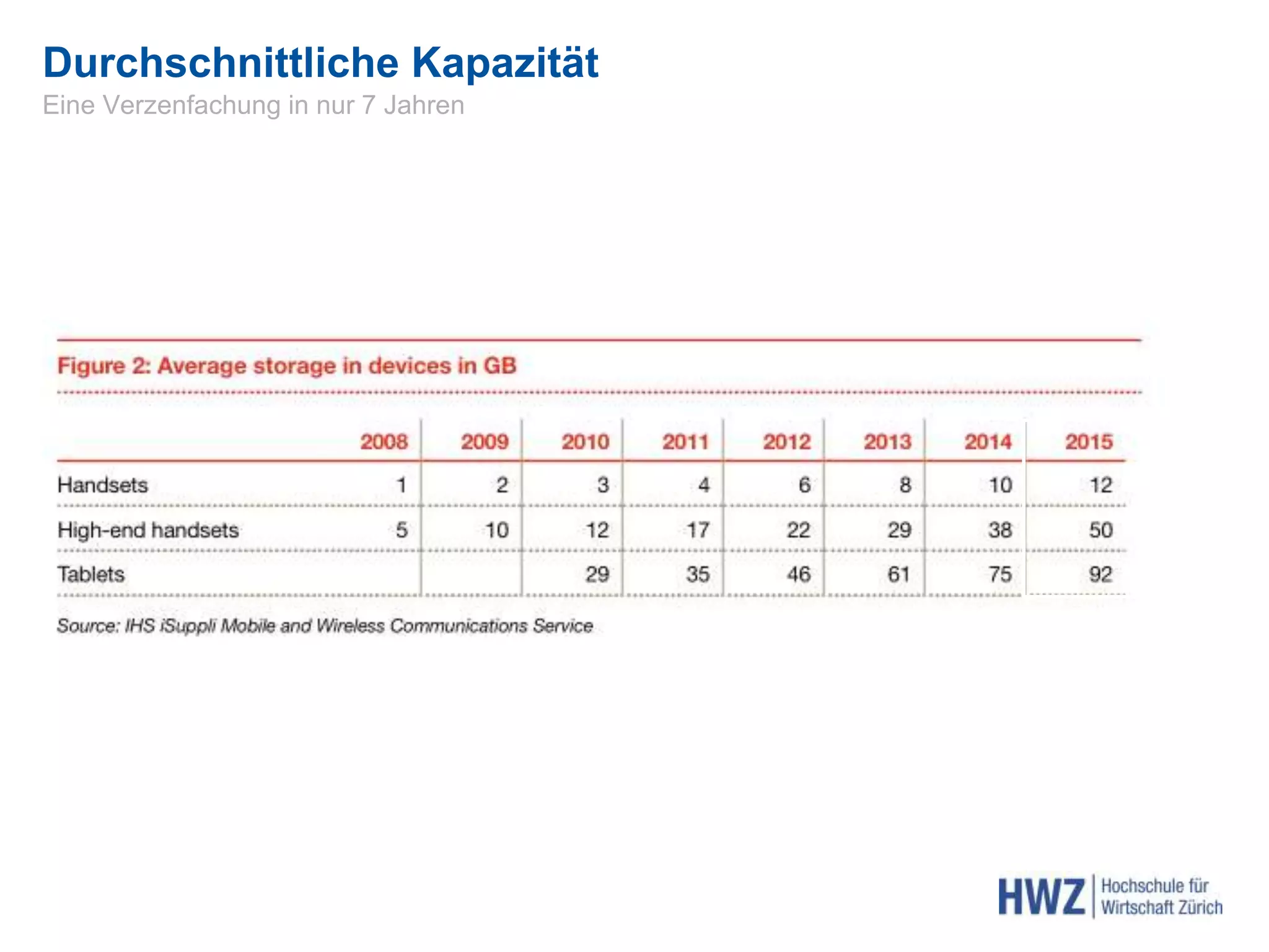Durchschnittliche Kapazität
Eine Verzenfachung in nur 7 Jahren
 