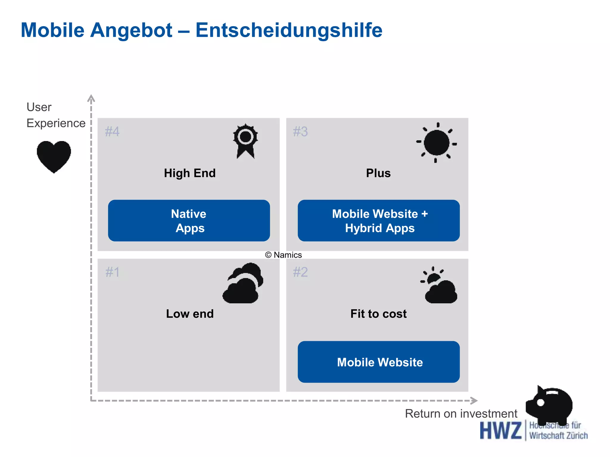 Mobile Angebot – Entscheidungshilfe
User
Experience
Low end
High End
Fit to cost
Plus
#1 #2
#3#4
Native
Apps
Mobile Website +
Hybrid Apps
Mobile Website
© Namics
Return on investment
 