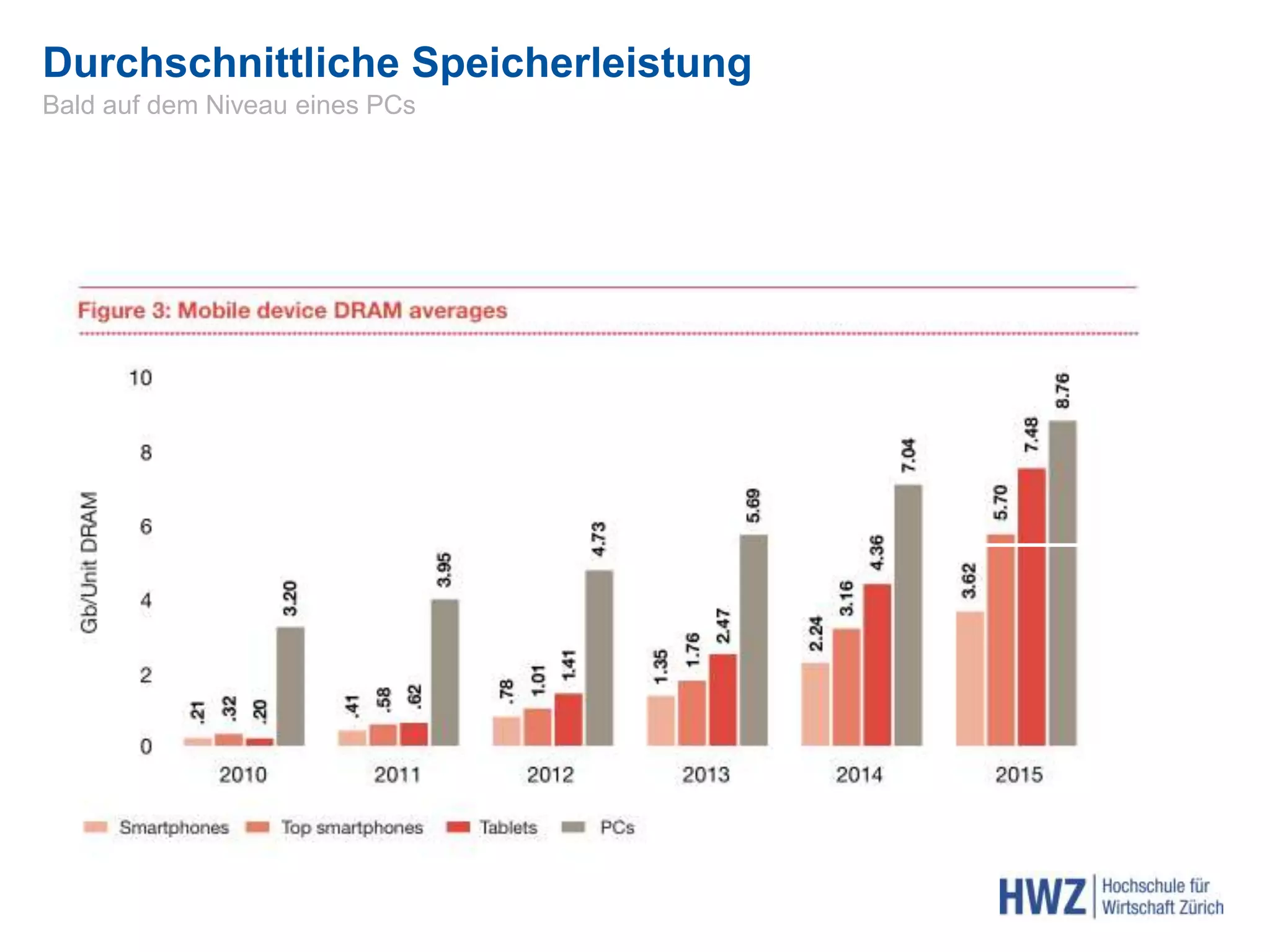 Durchschnittliche Speicherleistung
Bald auf dem Niveau eines PCs
 